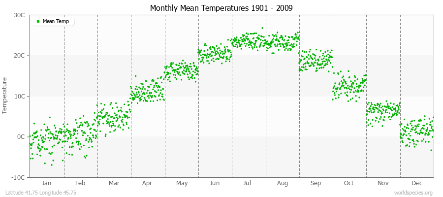 Monthly Mean Temperatures 1901 - 2009 (Metric) Latitude 41.75 Longitude 45.75