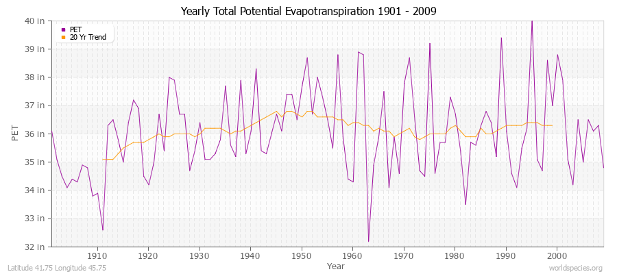 Yearly Total Potential Evapotranspiration 1901 - 2009 (English) Latitude 41.75 Longitude 45.75