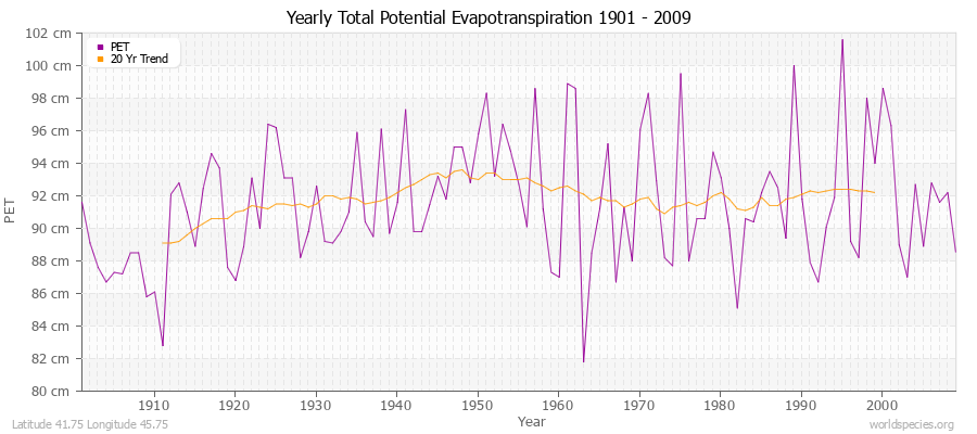 Yearly Total Potential Evapotranspiration 1901 - 2009 (Metric) Latitude 41.75 Longitude 45.75