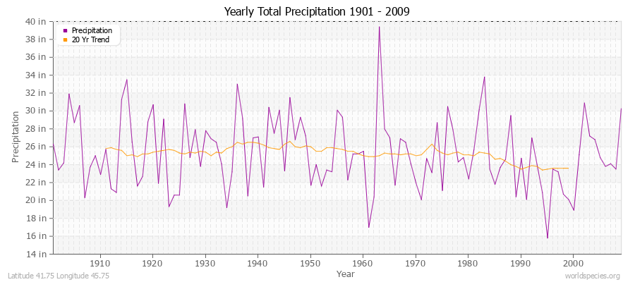 Yearly Total Precipitation 1901 - 2009 (English) Latitude 41.75 Longitude 45.75