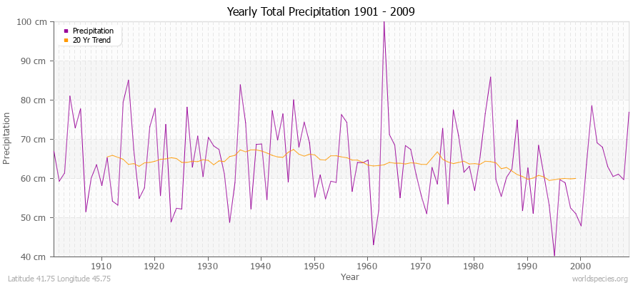 Yearly Total Precipitation 1901 - 2009 (Metric) Latitude 41.75 Longitude 45.75