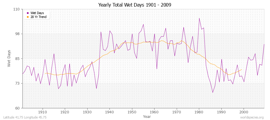 Yearly Total Wet Days 1901 - 2009 Latitude 41.75 Longitude 45.75