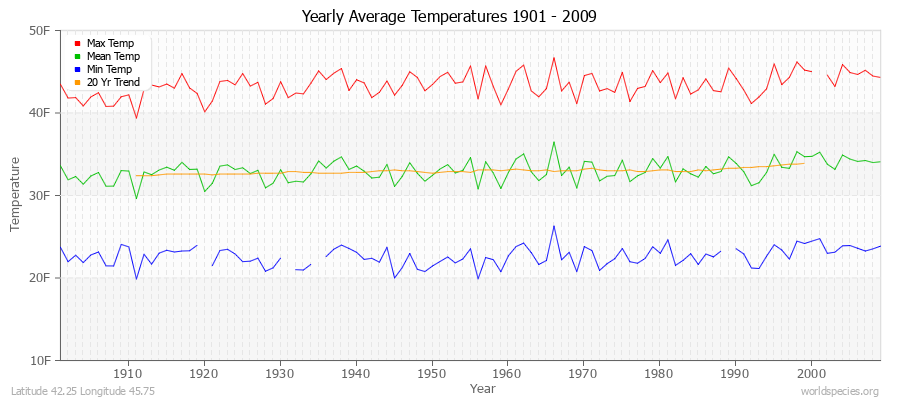 Yearly Average Temperatures 2010 - 2009 (English) Latitude 42.25 Longitude 45.75