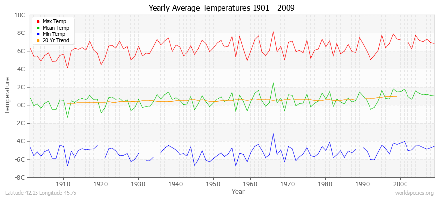 Yearly Average Temperatures 2010 - 2009 (Metric) Latitude 42.25 Longitude 45.75