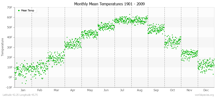 Monthly Mean Temperatures 1901 - 2009 (English) Latitude 42.25 Longitude 45.75