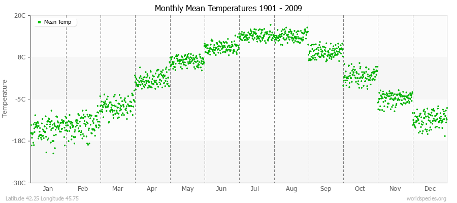 Monthly Mean Temperatures 1901 - 2009 (Metric) Latitude 42.25 Longitude 45.75