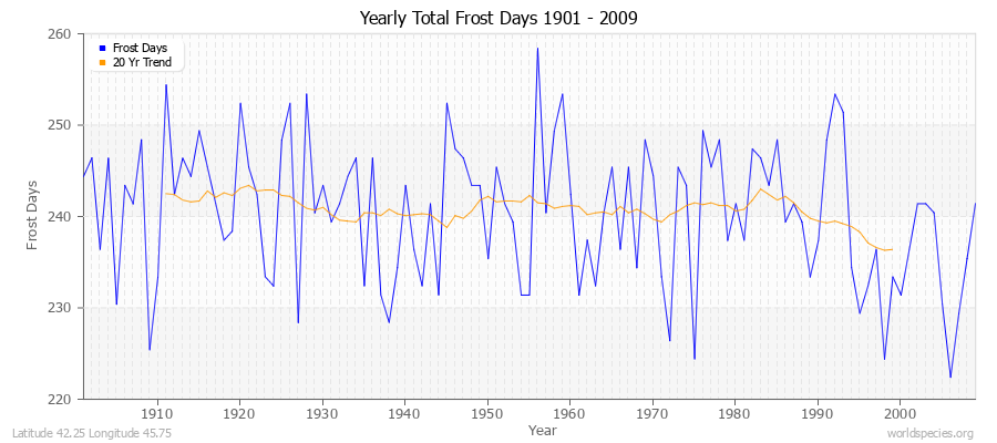 Yearly Total Frost Days 1901 - 2009 Latitude 42.25 Longitude 45.75