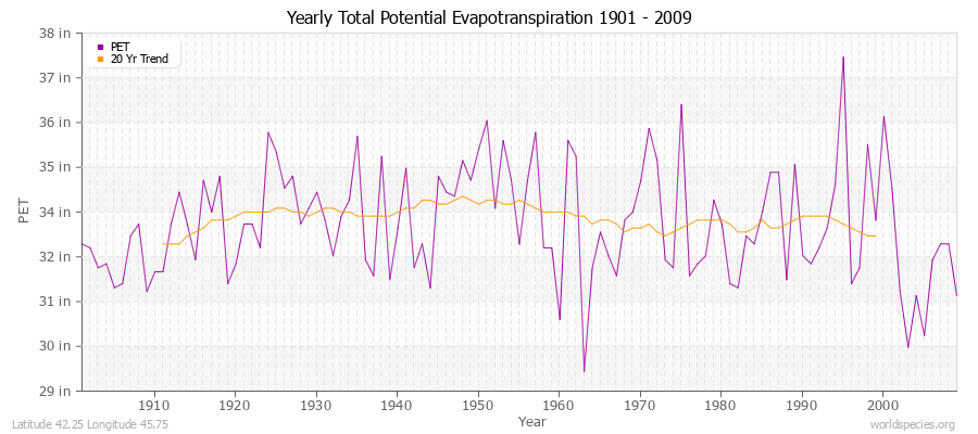 Yearly Total Potential Evapotranspiration 1901 - 2009 (English) Latitude 42.25 Longitude 45.75