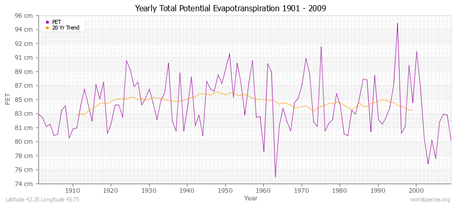 Yearly Total Potential Evapotranspiration 1901 - 2009 (Metric) Latitude 42.25 Longitude 45.75