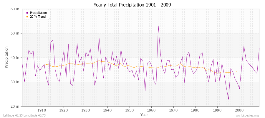 Yearly Total Precipitation 1901 - 2009 (English) Latitude 42.25 Longitude 45.75