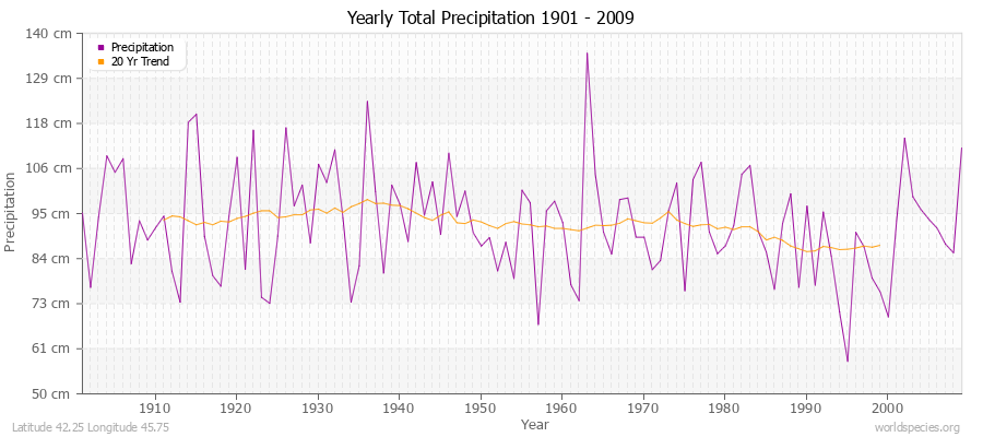 Yearly Total Precipitation 1901 - 2009 (Metric) Latitude 42.25 Longitude 45.75