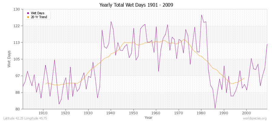 Yearly Total Wet Days 1901 - 2009 Latitude 42.25 Longitude 45.75