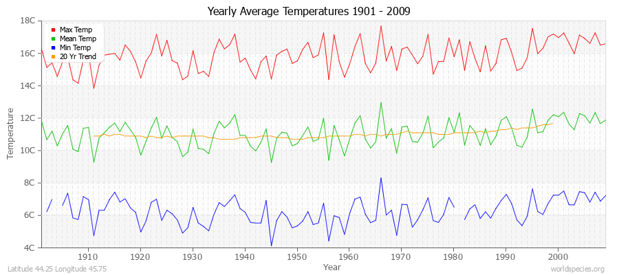 Yearly Average Temperatures 2010 - 2009 (Metric) Latitude 44.25 Longitude 45.75