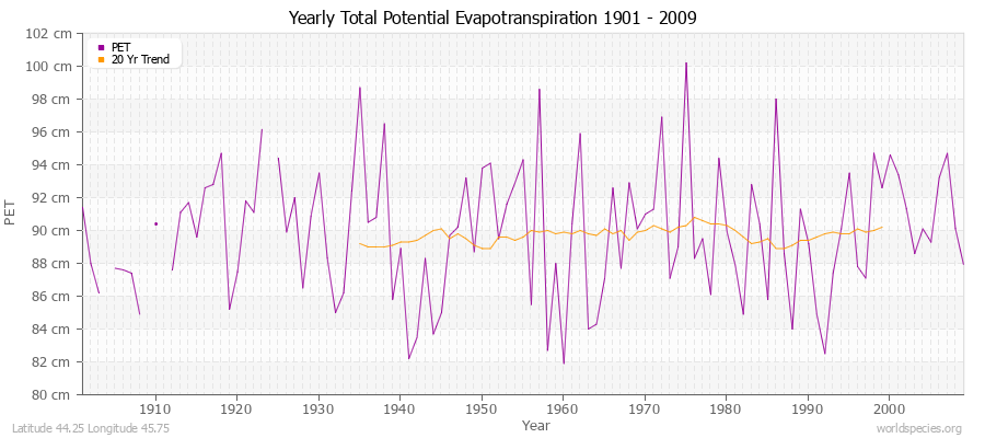 Yearly Total Potential Evapotranspiration 1901 - 2009 (Metric) Latitude 44.25 Longitude 45.75