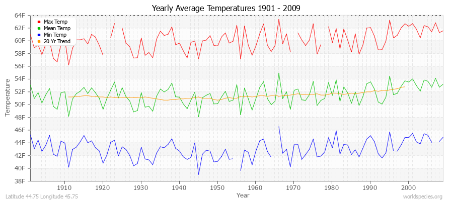 Yearly Average Temperatures 2010 - 2009 (English) Latitude 44.75 Longitude 45.75
