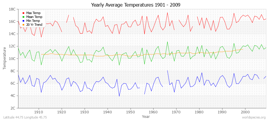 Yearly Average Temperatures 2010 - 2009 (Metric) Latitude 44.75 Longitude 45.75