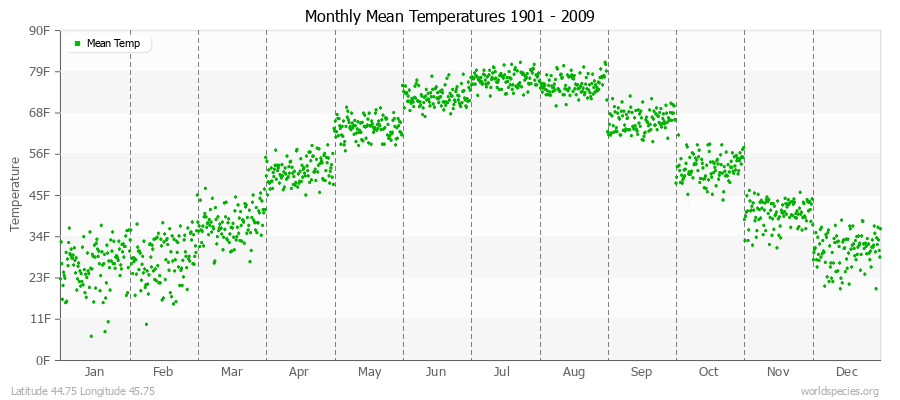Monthly Mean Temperatures 1901 - 2009 (English) Latitude 44.75 Longitude 45.75