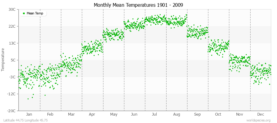 Monthly Mean Temperatures 1901 - 2009 (Metric) Latitude 44.75 Longitude 45.75
