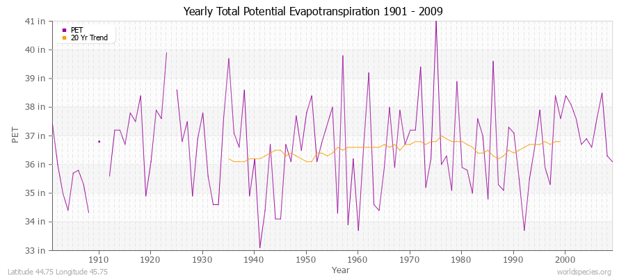 Yearly Total Potential Evapotranspiration 1901 - 2009 (English) Latitude 44.75 Longitude 45.75