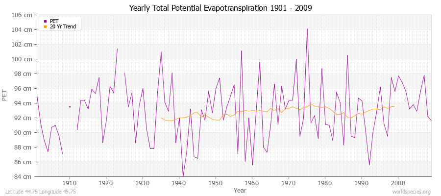 Yearly Total Potential Evapotranspiration 1901 - 2009 (Metric) Latitude 44.75 Longitude 45.75
