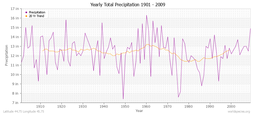 Yearly Total Precipitation 1901 - 2009 (English) Latitude 44.75 Longitude 45.75