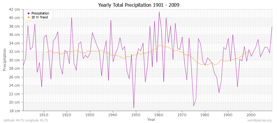 Yearly Total Precipitation 1901 - 2009 (Metric) Latitude 44.75 Longitude 45.75