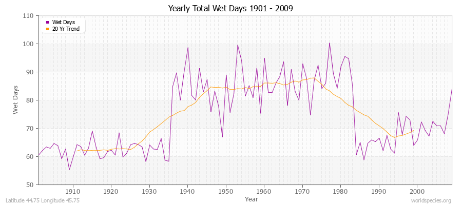 Yearly Total Wet Days 1901 - 2009 Latitude 44.75 Longitude 45.75