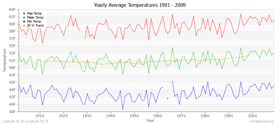 Yearly Average Temperatures 2010 - 2009 (English) Latitude 45.25 Longitude 45.75