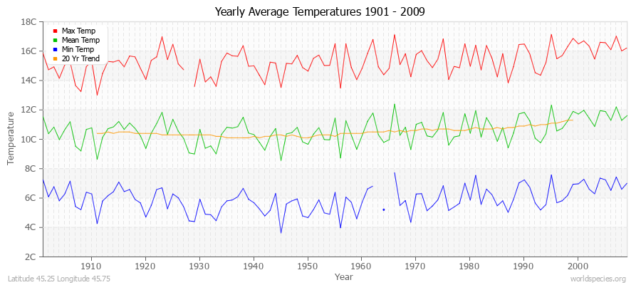 Yearly Average Temperatures 2010 - 2009 (Metric) Latitude 45.25 Longitude 45.75