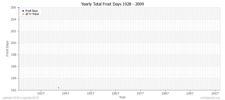 Yearly Total Frost Days 1928 - 2009 Latitude 45.25 Longitude 45.75