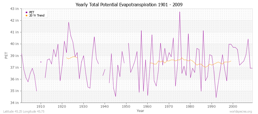 Yearly Total Potential Evapotranspiration 1901 - 2009 (English) Latitude 45.25 Longitude 45.75