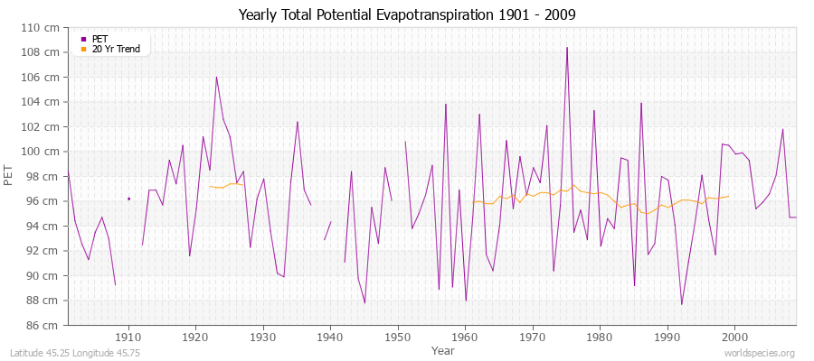 Yearly Total Potential Evapotranspiration 1901 - 2009 (Metric) Latitude 45.25 Longitude 45.75