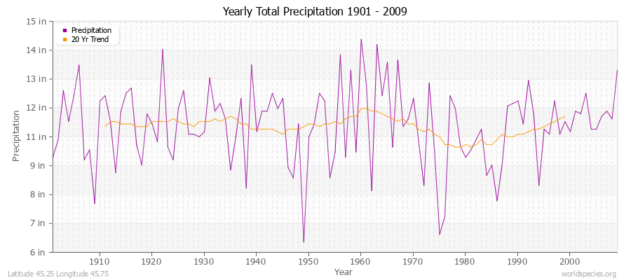 Yearly Total Precipitation 1901 - 2009 (English) Latitude 45.25 Longitude 45.75