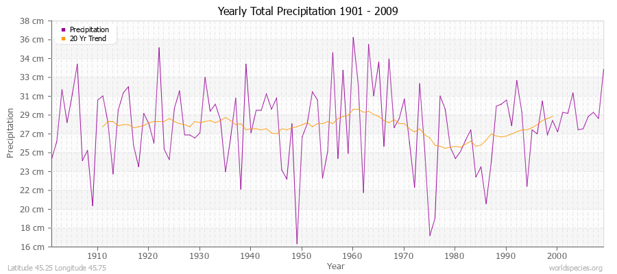 Yearly Total Precipitation 1901 - 2009 (Metric) Latitude 45.25 Longitude 45.75