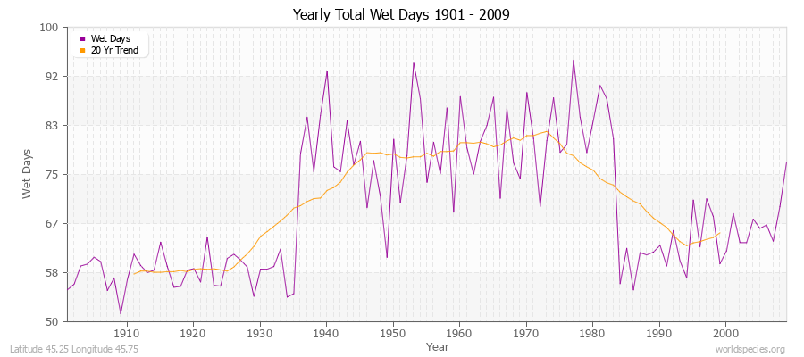 Yearly Total Wet Days 1901 - 2009 Latitude 45.25 Longitude 45.75