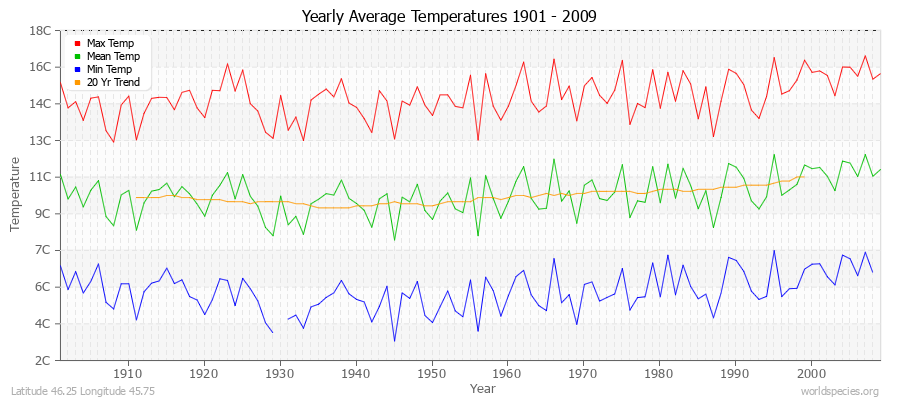 Yearly Average Temperatures 2010 - 2009 (Metric) Latitude 46.25 Longitude 45.75