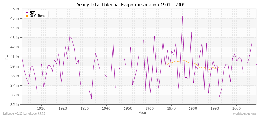 Yearly Total Potential Evapotranspiration 1901 - 2009 (English) Latitude 46.25 Longitude 45.75