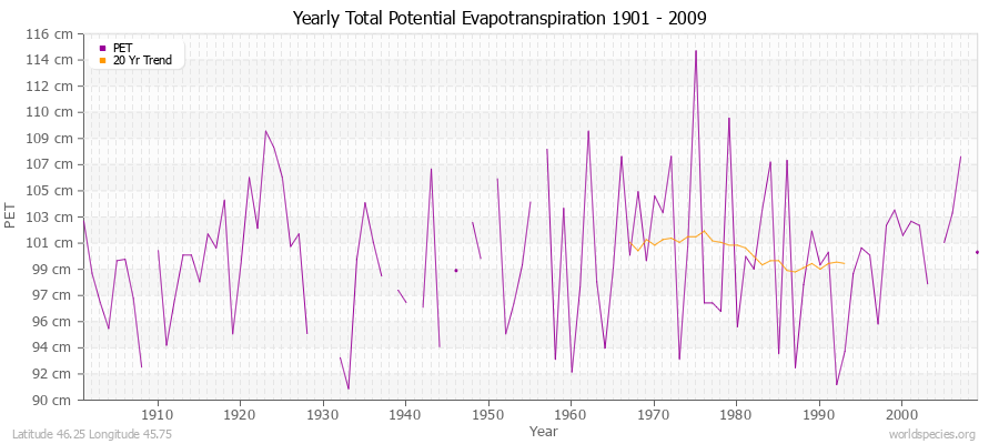 Yearly Total Potential Evapotranspiration 1901 - 2009 (Metric) Latitude 46.25 Longitude 45.75