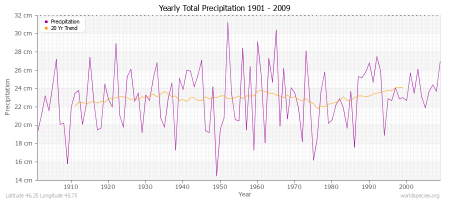 Yearly Total Precipitation 1901 - 2009 (Metric) Latitude 46.25 Longitude 45.75