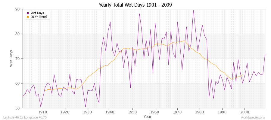 Yearly Total Wet Days 1901 - 2009 Latitude 46.25 Longitude 45.75