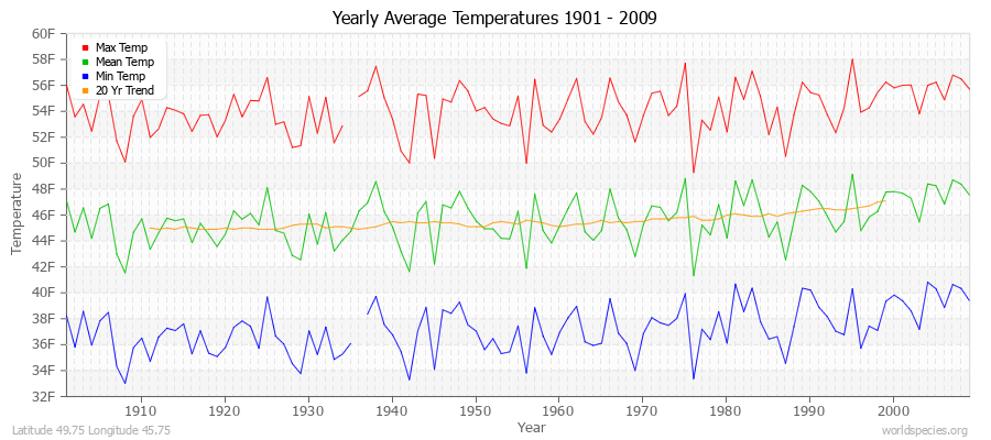 Yearly Average Temperatures 2010 - 2009 (English) Latitude 49.75 Longitude 45.75