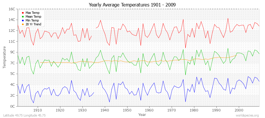 Yearly Average Temperatures 2010 - 2009 (Metric) Latitude 49.75 Longitude 45.75