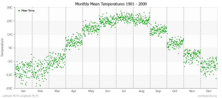 Monthly Mean Temperatures 1901 - 2009 (Metric) Latitude 49.75 Longitude 45.75