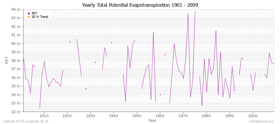 Yearly Total Potential Evapotranspiration 1901 - 2009 (English) Latitude 49.75 Longitude 45.75