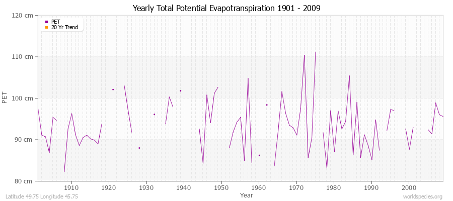 Yearly Total Potential Evapotranspiration 1901 - 2009 (Metric) Latitude 49.75 Longitude 45.75