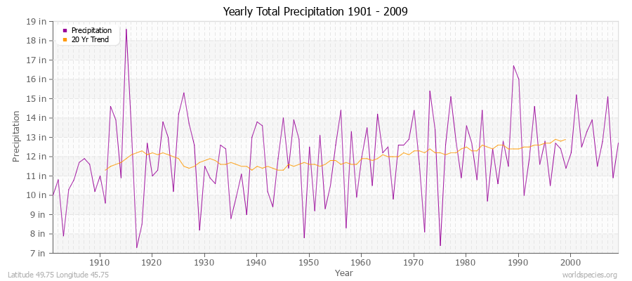 Yearly Total Precipitation 1901 - 2009 (English) Latitude 49.75 Longitude 45.75