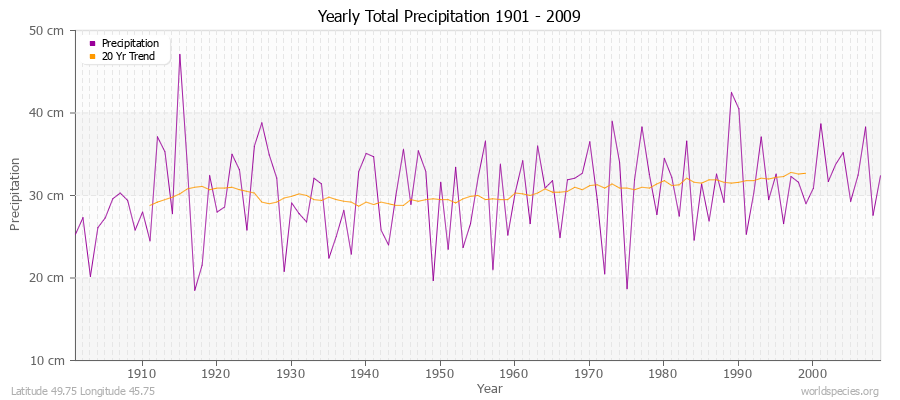 Yearly Total Precipitation 1901 - 2009 (Metric) Latitude 49.75 Longitude 45.75