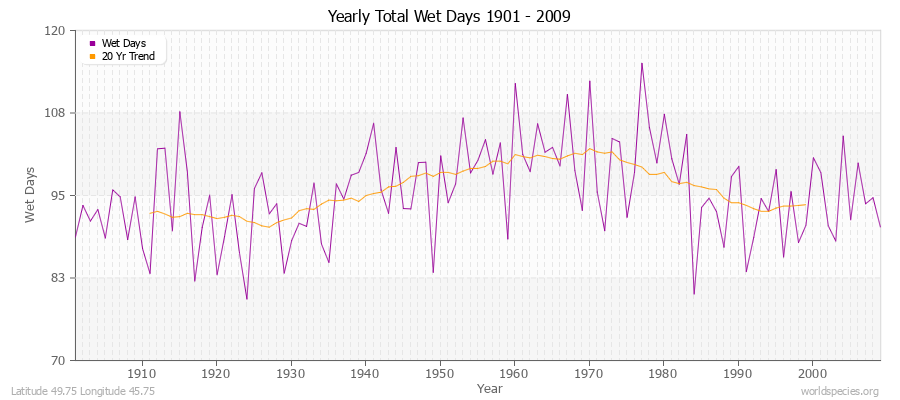 Yearly Total Wet Days 1901 - 2009 Latitude 49.75 Longitude 45.75