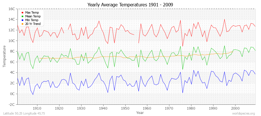Yearly Average Temperatures 2010 - 2009 (Metric) Latitude 50.25 Longitude 45.75