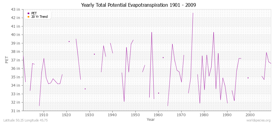 Yearly Total Potential Evapotranspiration 1901 - 2009 (English) Latitude 50.25 Longitude 45.75